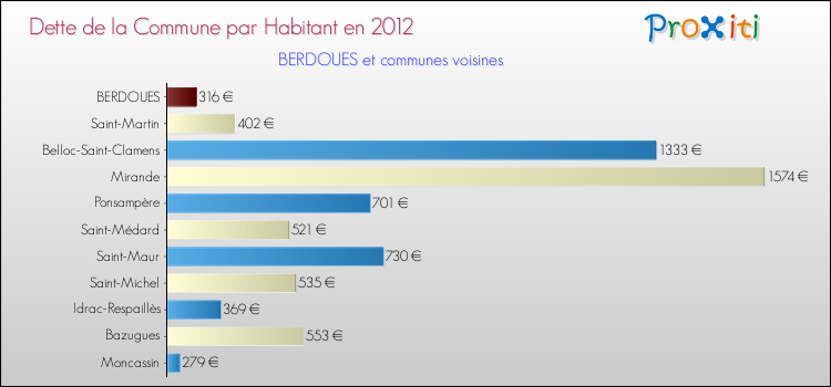 Dette par habitant de la commune en 2012 pour BERDOUES et les communes proches Comparaison de la dette par habitant de la commune en 2012 pour BERDOUES et les communes voisines