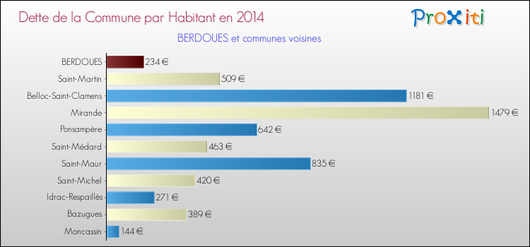 Dette par habitant de la commune en 2014 pour BERDOUES et les communes proches Comparaison de la dette par habitant de la commune en 2014 pour BERDOUES et les communes voisines