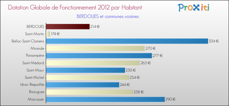 Montant des dotations globales de fonctionnement DGF par Habitant pour BERDOUES et les communes proches Comparaison des des dotations globales de fonctionnement DGF par habitant pour BERDOUES et les communes voisines