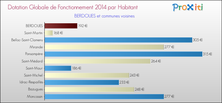Montant des dotations globales de fonctionnement DGF par Habitant pour BERDOUES et les communes proches en 2014. Comparaison des des dotations globales de fonctionnement DGF par habitant pour BERDOUES et les communes voisines en 2014.
