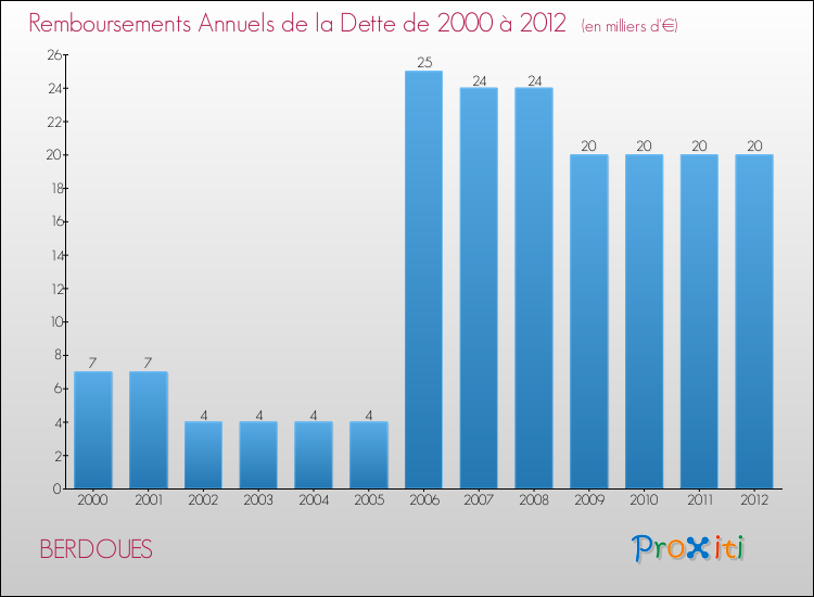Evolution de l'annuité de la dette pour la commune de BERDOUES de 2000 à 2012 Annuités de la dette pour BERDOUES de 2000 à 2012