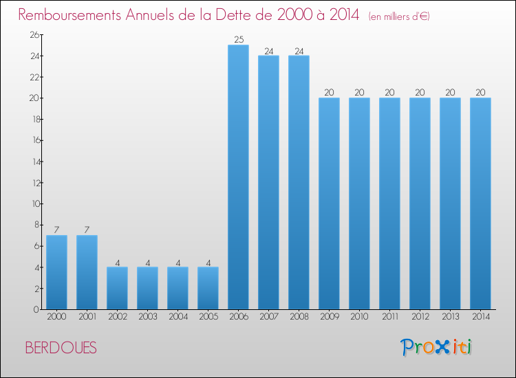 Evolution de l'annuité de la dette pour la commune de BERDOUES de 2000 à 2014 Annuités de la dette pour BERDOUES de 2000 à 2014