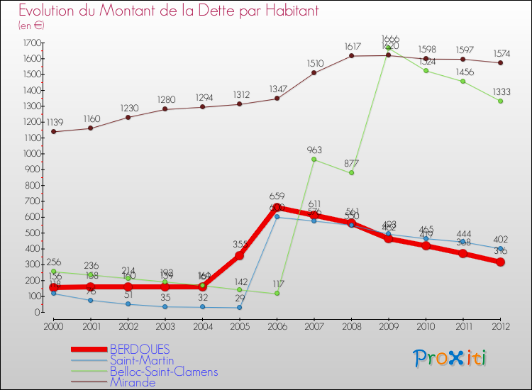 Evolution de la dette par habitant pour la commune de BERDOUES et les communes proches de 2000 à 2012 Comparaison de la dette par habitant pour BERDOUES et les communes voisines de 2000 à 2012