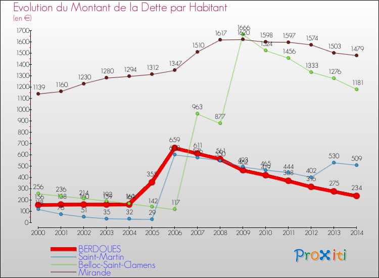 Evolution de la dette par habitant pour la commune de BERDOUES et les communes proches de 2000 à 2014 Comparaison de la dette par habitant pour BERDOUES et les communes voisines de 2000 à 2014