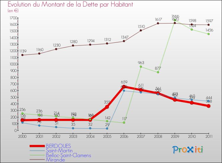 Evolution de la dette par habitant pour la commune de BERDOUES et les communes proches Comparaison de la dette par habitant pour BERDOUES et les communes voisines