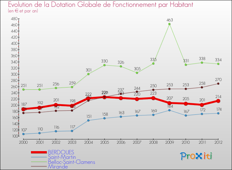 Evolution et montant de la dotation globale de fonctionnement par Habitant pour BERDOUES et les communes proches Comparaison des dotations globales de fonctionnement par habitant pour BERDOUES et les communes voisines
