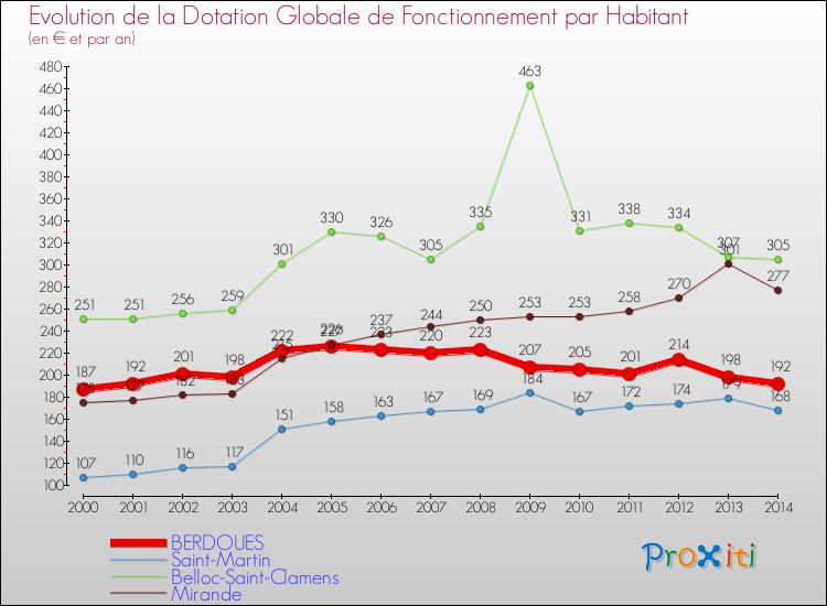 Evolution et montant de la dotation globale de fonctionnement par Habitant pour BERDOUES et les communes proches de 2000 à 2014. Comparaison des dotations globales de fonctionnement par habitant pour BERDOUES et les communes voisines de 2000 à 2014.