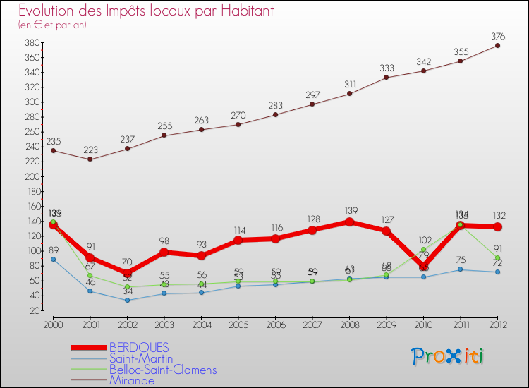 Evolution et montant des impôts locaux par Habitant pour BERDOUES et les communes proches Comparaison des impôts locaux par habitant pour BERDOUES et les communes voisines