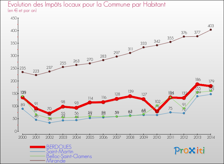 Evolution et montant des impôts locaux par Habitant pour BERDOUES et les communes proches de 2000 à 2014 Comparaison des impôts locaux par habitant pour BERDOUES et les communes voisines de 2000 à 2014