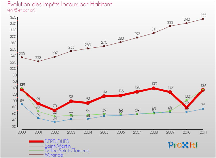 Evolution et montant des impôts locaux par Habitant pour BERDOUES et les communes proches Comparaison des impôts locaux par habitant pour BERDOUES et les communes voisines