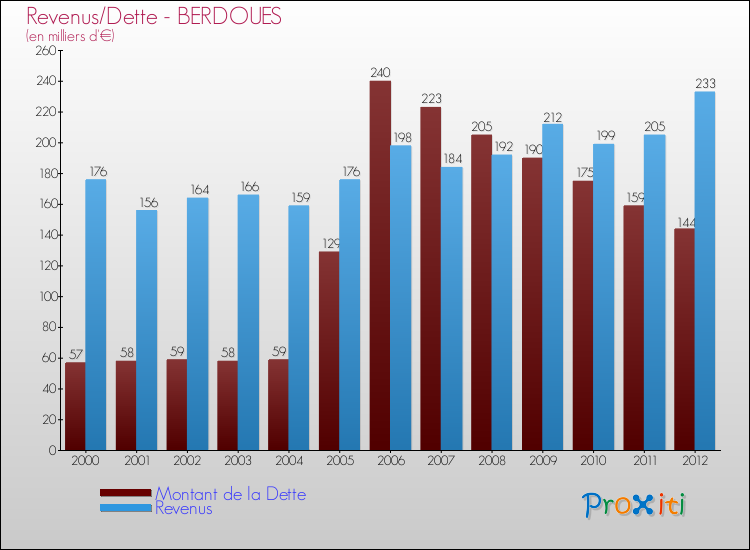 Evolution comparée de la dette et des revenus pour la commune de BERDOUES de 2000 à 2012 Comparaison de la dette et des revenus pour BERDOUES de 2000 à 2012