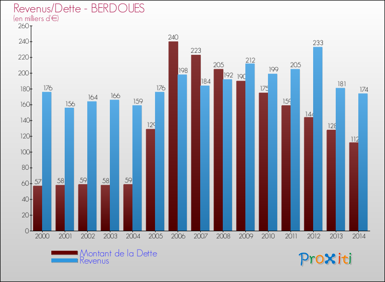 Evolution comparée de la dette et des revenus pour la commune de BERDOUES de 2000 à 2014 Comparaison de la dette et des revenus pour BERDOUES de 2000 à 2014