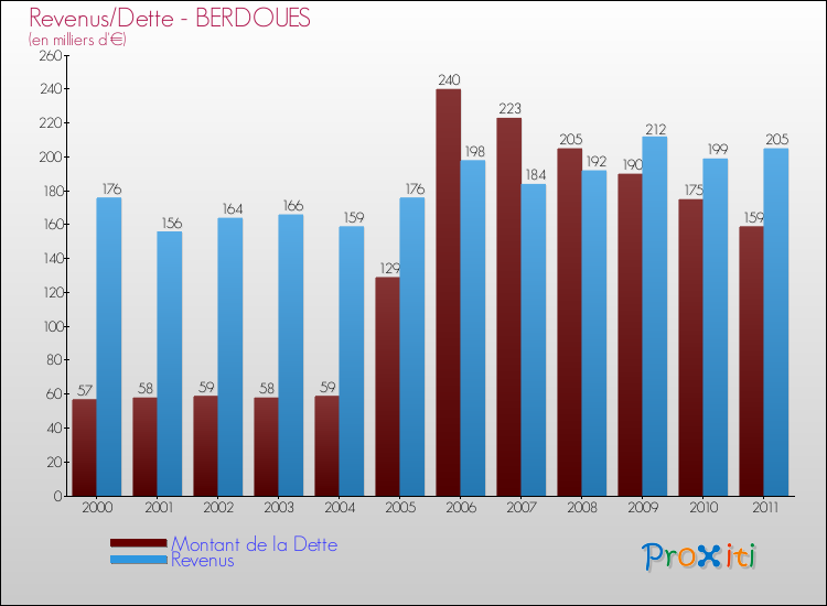 Evolution comparée de la dette et des revenus pour la commune de BERDOUES de 2000 à 2011 Comparaison de la dette et des revenus pour BERDOUES de 2000 à 2011