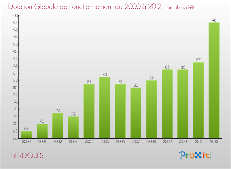 Evolution du montant de la Dotation Globale de Fonctionnement pour la commune de BERDOUES de 2000 à 2012 Evolution du montant de la Dotation Globale de Fonctionnement pour BERDOUES de 2000 à 2012