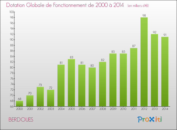 Evolution du montant de la Dotation Globale de Fonctionnement pour la commune de BERDOUES de 2000 à 2014 Evolution du montant de la Dotation Globale de Fonctionnement pour BERDOUES de 2000 à 2014