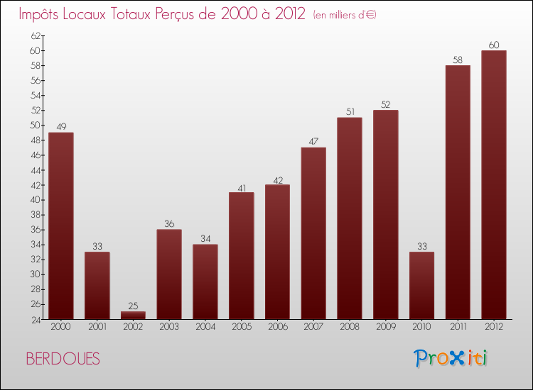 Evolution des Impôts Locaux pour la commune de BERDOUES de 2000 à 2012 Evolution des Impôts Locaux pour BERDOUES de 2000 à 2012