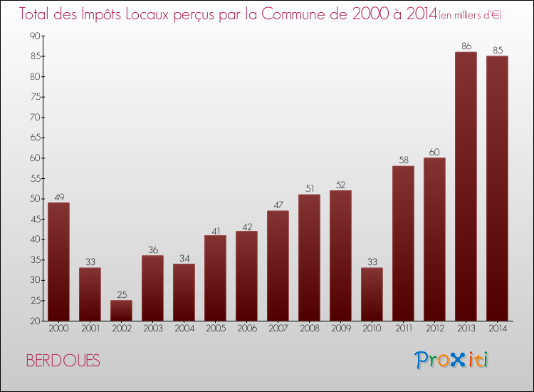 Evolution des Impôts Locaux pour la commune de BERDOUES de 2000 à 2014 Evolution des Impôts Locaux pour BERDOUES de 2000 à 2014