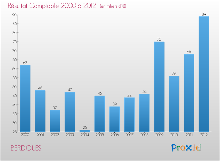 Evolution du résultat comptable pour la commune de BERDOUES de 2000 à 2012 Evolution du résultat comptable pour BERDOUES de 2000 à 2012