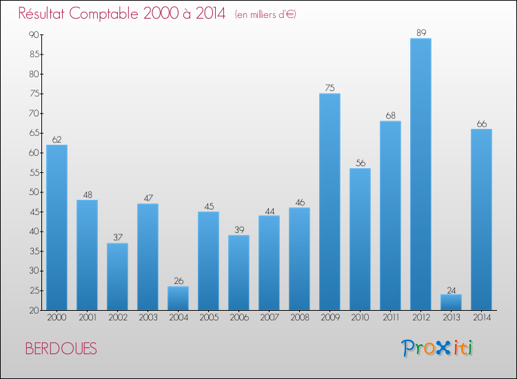 Evolution du résultat comptable pour la commune de BERDOUES de 2000 à 2014 Evolution du résultat comptable pour BERDOUES de 2000 à 2014