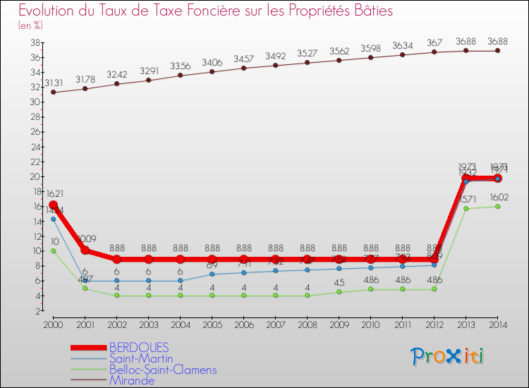 Evolution du taux de la taxe foncière sur le bati pour BERDOUES et les communes proches de 2000 à 2014 Comparaison des taux de taxe foncière sur le bati pour BERDOUES et les communes voisines de 2000 à 2014