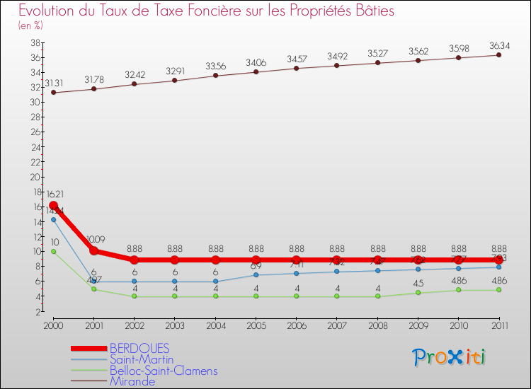 Evolution du taux de la taxe foncière sur le bati pour BERDOUES et les communes proches Comparaison des taux de taxe foncière sur le bati pour BERDOUES et les communes voisines