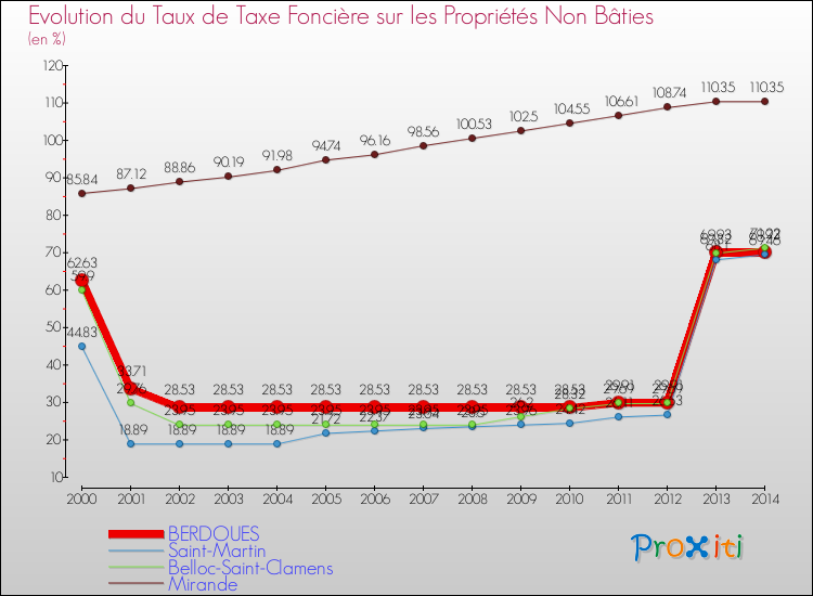 Evolution du taux de la taxe foncière sur les immeubles et terrains non batis pour BERDOUES et les communes proches de 2000 à 2014 Comparaison des taux de la taxe foncière sur les immeubles et terrains non batis pour BERDOUES et les communes voisines de 2000 à 2014
