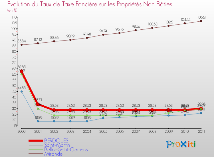Evolution du taux de la taxe foncière sur les immeubles et terrains non batis pour BERDOUES et les communes proches Comparaison des taux de la taxe foncière sur les immeubles et terrains non batis pour BERDOUES et les communes voisines