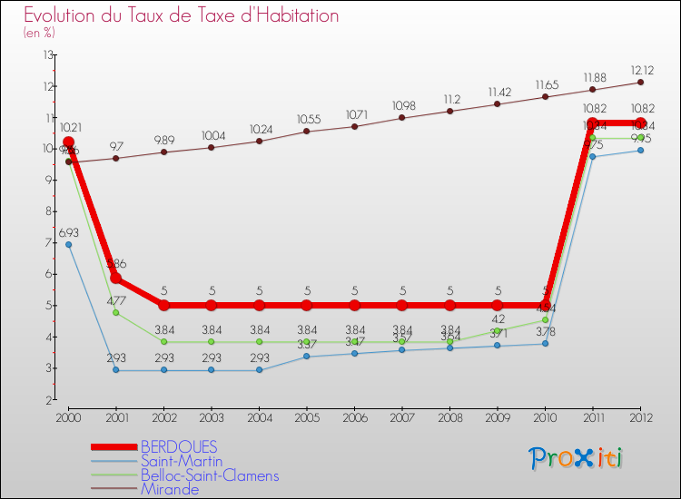 Evolution du taux de la taxe d'habitation pour BERDOUES et les communes proches Comparaison des taux de la taxe d'habitation pour BERDOUES et les communes voisines