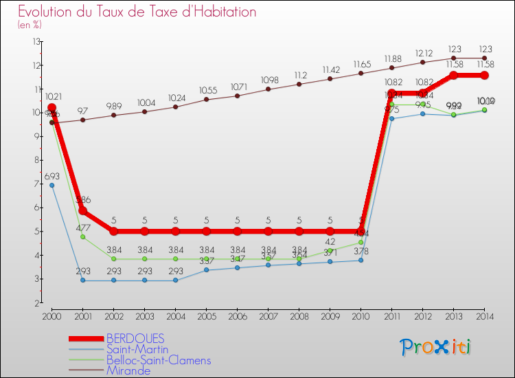 Evolution du taux de la taxe d'habitation pour BERDOUES et les communes proches de 2000 à 2014 Comparaison des taux de la taxe d'habitation pour BERDOUES et les communes voisines de 2000 à 2014
