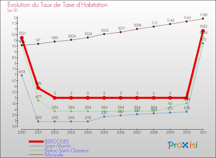 Evolution du taux de la taxe d'habitation pour BERDOUES et les communes proches Comparaison des taux de la taxe d'habitation pour BERDOUES et les communes voisines