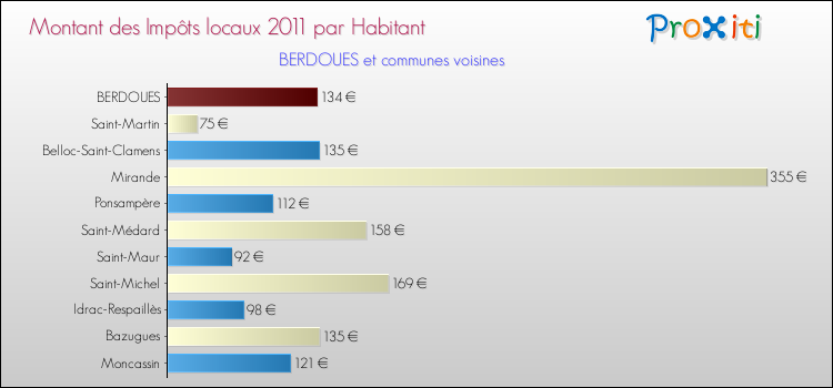 Montant des impôts locaux par Habitant pour BERDOUES et les communes proches Comparaison des impôts locaux par habitant pour BERDOUES et les communes voisines