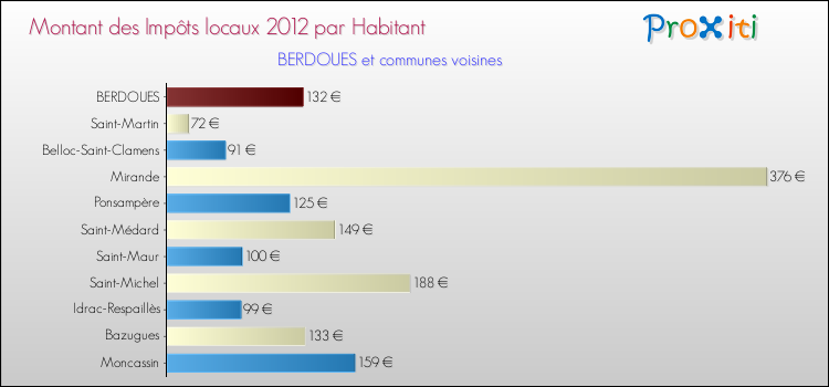 Montant des impôts locaux par Habitant pour BERDOUES et les communes proches Comparaison des impôts locaux par habitant pour BERDOUES et les communes voisines