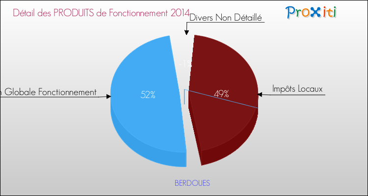 Décomposition du Budget de Fonctionnement 2014 de la commune de BERDOUES Budget de Fonctionnement 2014 pour la commune de BERDOUES
