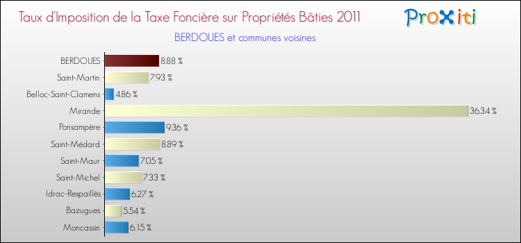 Taux d'imposition de la taxe foncière sur le bati 2011 pour BERDOUES et les communes proches Comparaison des taux d'imposition de la taxe foncière sur le bati 2011 pour BERDOUES et les communes voisines