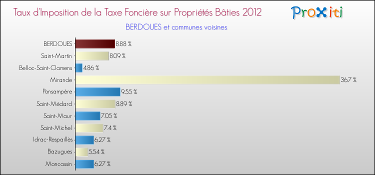 Taux d'imposition de la taxe foncière sur le bati 2012 pour BERDOUES et les communes proches Comparaison des taux d'imposition de la taxe foncière sur le bati 2012 pour BERDOUES et les communes voisines