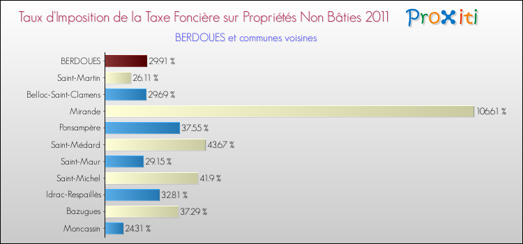 Taux d'imposition de la taxe foncière sur les immeubles et terrains non batis 2011 pour BERDOUES et les communes proches Comparaison des taux d'imposition de la taxe foncière sur les immeubles et terrains non batis 2011 pour BERDOUES et les communes voisines