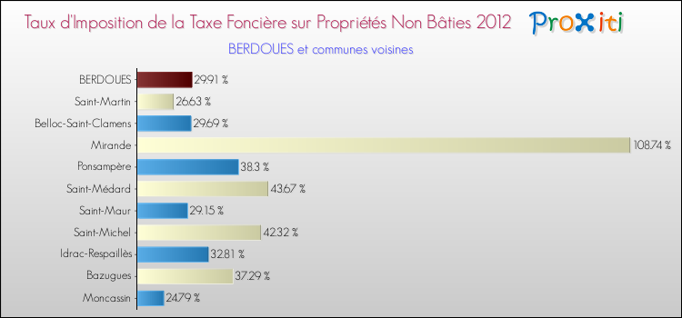 Taux d'imposition de la taxe foncière sur les immeubles et terrains non batis 2012 pour BERDOUES et les communes proches Comparaison des taux d'imposition de la taxe foncière sur les immeubles et terrains non batis 2012 pour BERDOUES et les communes voisines