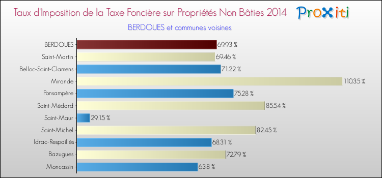 Taux d'imposition de la taxe foncière sur les immeubles et terrains non batis 2014 pour BERDOUES et les communes proches Comparaison des taux d'imposition de la taxe foncière sur les immeubles et terrains non batis 2014 pour BERDOUES et les communes voisines