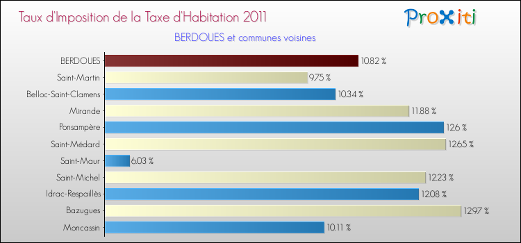 Taux d'imposition de la taxe d'habitation 2011 pour BERDOUES et les communes proches Comparaison des taux d'imposition de la taxe d'habitation 2011 pour BERDOUES et les communes voisines