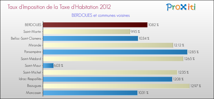 Taux d'imposition de la taxe d'habitation 2012 pour BERDOUES et les communes proches Comparaison des taux d'imposition de la taxe d'habitation 2012 pour BERDOUES et les communes voisines