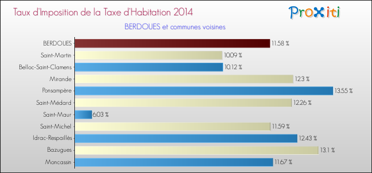Taux d'imposition de la taxe d'habitation 2014 pour BERDOUES et les communes proches Comparaison des taux d'imposition de la taxe d'habitation 2014 pour BERDOUES et les communes voisines
