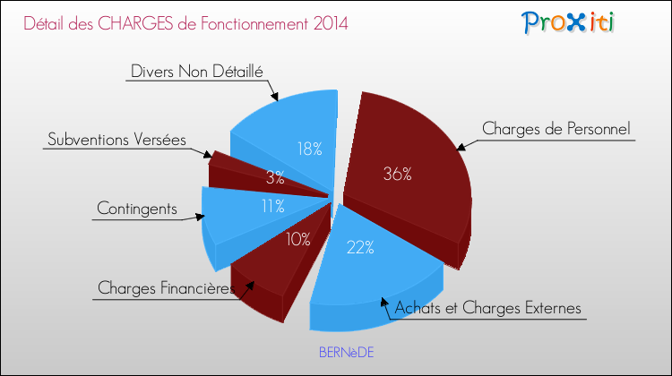 Décomposition des Charges de Fonctionnement 2014 de la commune de BERNèDE Charges de Fonctionnement 2014 pour la commune de BERNèDE