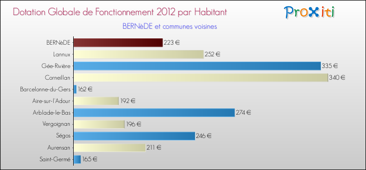 Montant des dotations globales de fonctionnement DGF par Habitant pour BERNèDE et les communes proches Comparaison des des dotations globales de fonctionnement DGF par habitant pour BERNèDE et les communes voisines