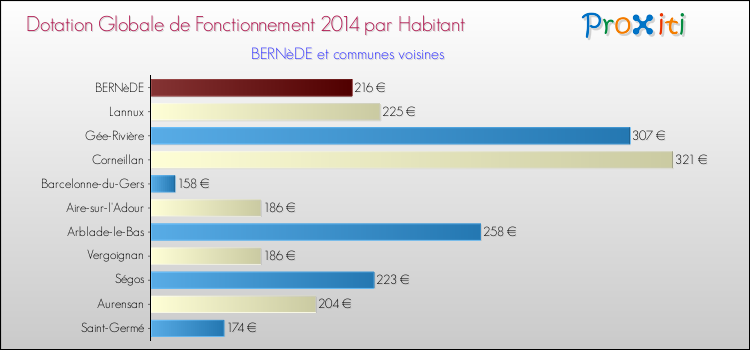 Montant des dotations globales de fonctionnement DGF par Habitant pour BERNèDE et les communes proches en 2014. Comparaison des des dotations globales de fonctionnement DGF par habitant pour BERNèDE et les communes voisines en 2014.