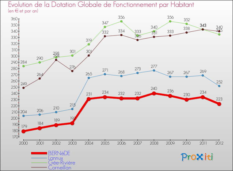 Evolution et montant de la dotation globale de fonctionnement par Habitant pour BERNèDE et les communes proches Comparaison des dotations globales de fonctionnement par habitant pour BERNèDE et les communes voisines