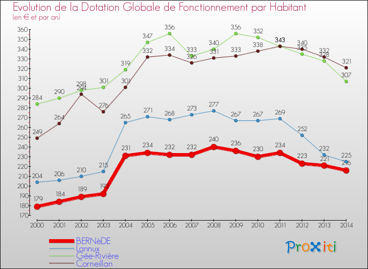 Evolution et montant de la dotation globale de fonctionnement par Habitant pour BERNèDE et les communes proches de 2000 à 2014. Comparaison des dotations globales de fonctionnement par habitant pour BERNèDE et les communes voisines de 2000 à 2014.