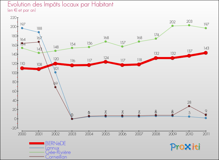 Evolution et montant des impôts locaux par Habitant pour BERNèDE et les communes proches Comparaison des impôts locaux par habitant pour BERNèDE et les communes voisines