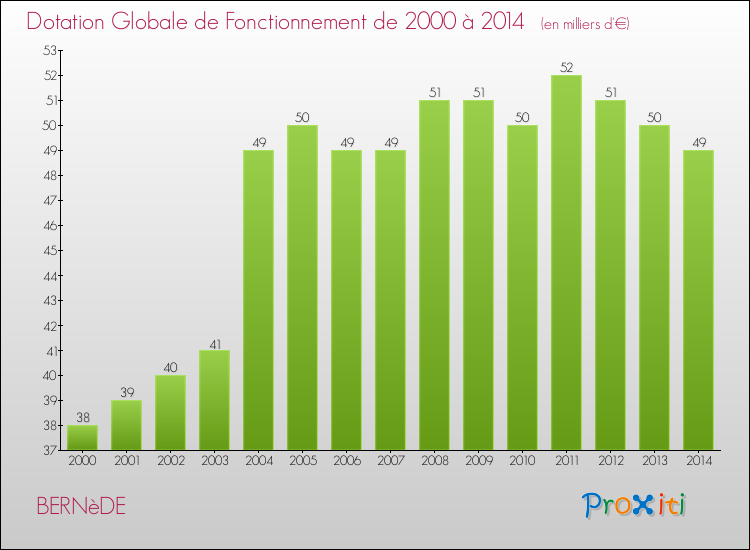 Evolution du montant de la Dotation Globale de Fonctionnement pour la commune de BERNèDE de 2000 à 2014 Evolution du montant de la Dotation Globale de Fonctionnement pour BERNèDE de 2000 à 2014