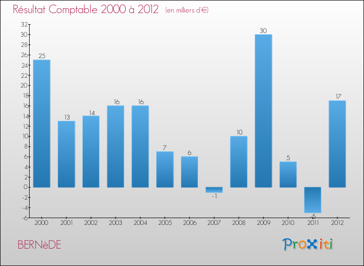 Evolution du résultat comptable pour la commune de BERNèDE de 2000 à 2012 Evolution du résultat comptable pour BERNèDE de 2000 à 2012