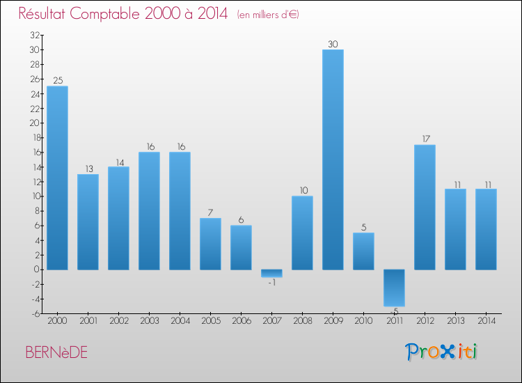 Evolution du résultat comptable pour la commune de BERNèDE de 2000 à 2014 Evolution du résultat comptable pour BERNèDE de 2000 à 2014
